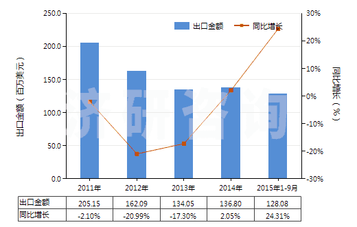 2011-2015年9月中國(guó)癸二酸及其鹽和酯(HS29171310)出口總額及增速統(tǒng)計(jì)